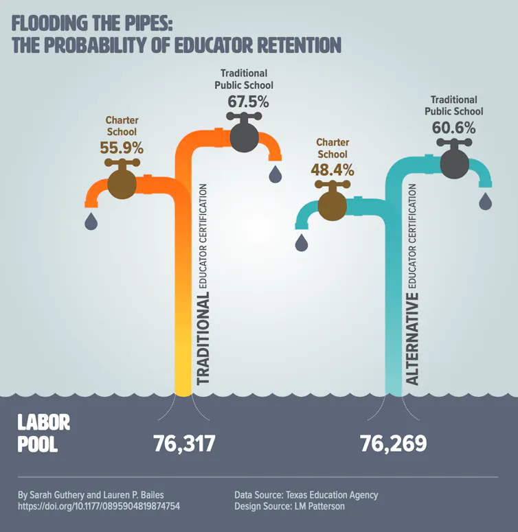 A graphic that describes the probability of educator retention for four types of educators. Educators who are traditionally certified who work in charter schools have a 55.9% chance of staying in the field, but teachers with the same certifications who work in public schools have a 67.5% chance of staying. Educators with an alternative certifications working in charter schools have a 48.4% chance of staying in the field, and teachers with the same certification have a 60.6% of staying in the feild.