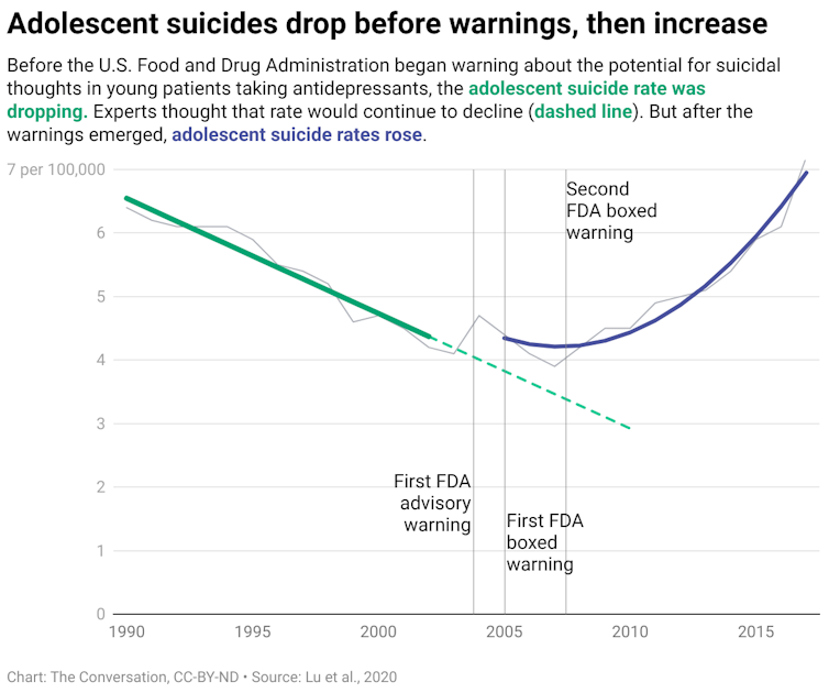 A chart showing the rate of adolescent suicides relative to the FDA beginning to issue a warning about the potential for suicidal thoughts in young patients taking antidepressants.