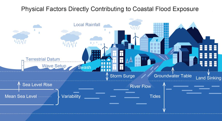 An illustration of sources of sea level rise