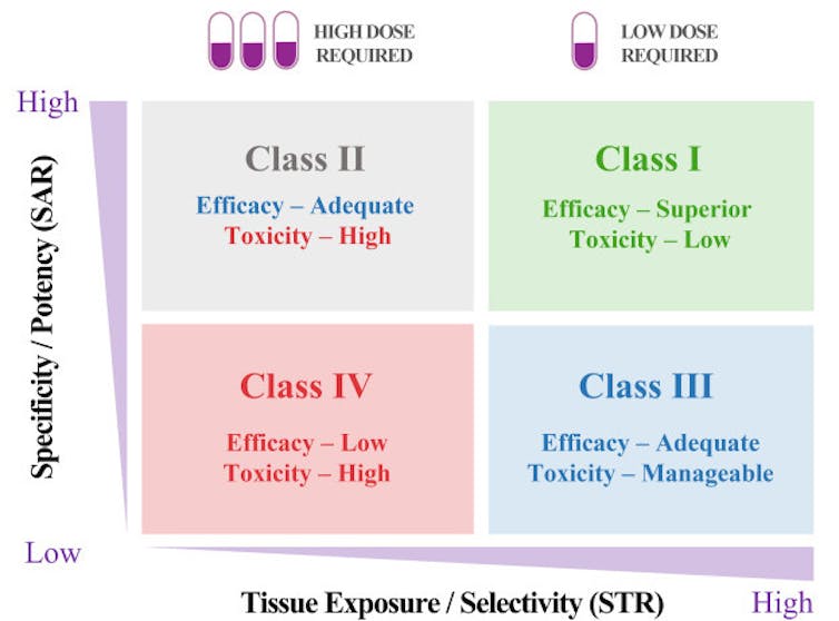 Diagram depicting the STAR drug classication system, with specificity/potency on the vertical axis and tissue exposure/selectivity on the horizontal axis