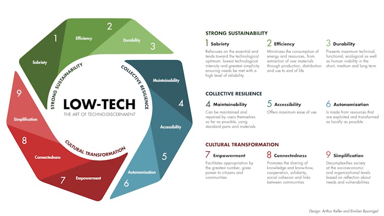 An infographic showing principles of low-tech