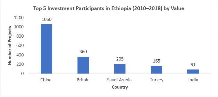 chart with blue lines showing investment participants