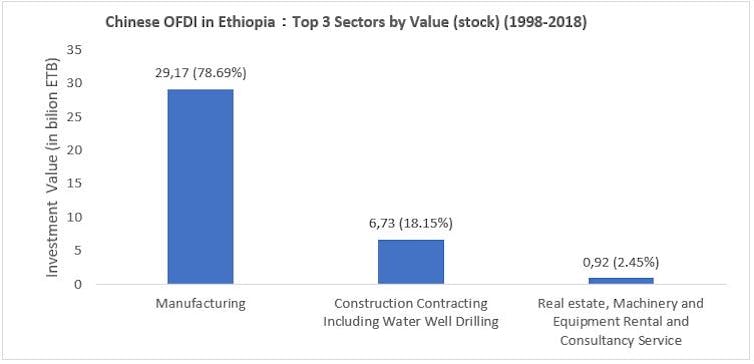 Chart with blue showing Chinese OFDI