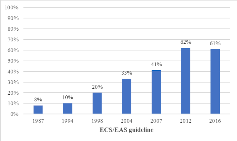 A graph showing the proportion of people eligible for statins rising from 8% in 1987 to 61% in 2016.