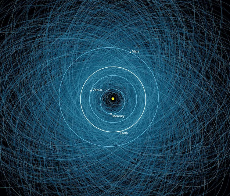 A diagram showing thousands of blue orbits overlapping with Earth's own orbit.