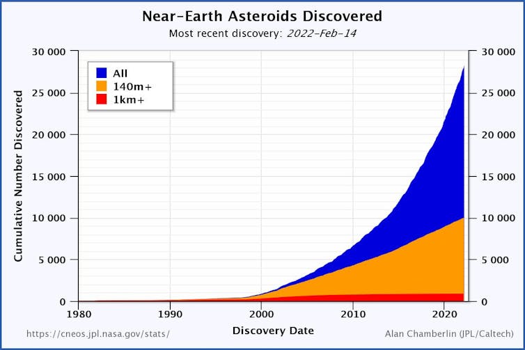 A graph showing the number of known large, medium and small near-Earth objects.