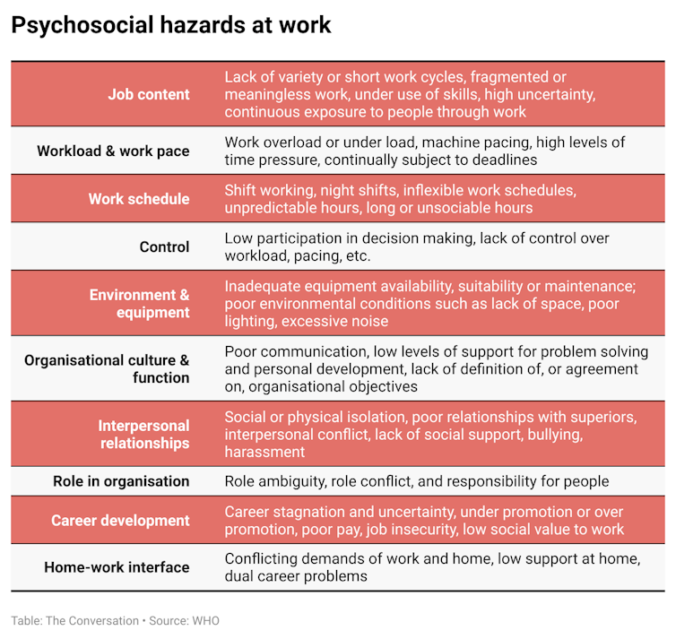 list of ten psychosocial hazards at work.