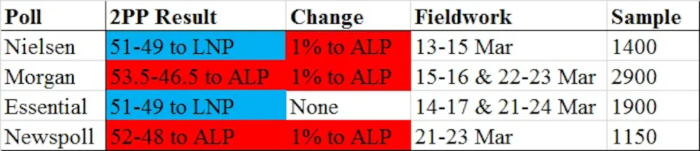 Labor Maintains Poll Lead
