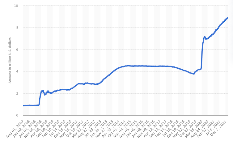 Fed balance sheet over time