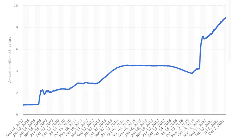 Fed balance sheet over time