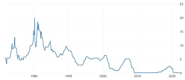 Federal Funds rate over time