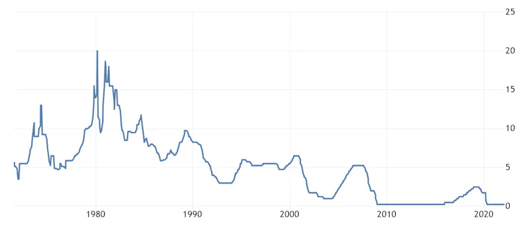 Federal Funds rate over time
