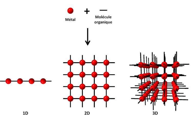 Trois représentation de polymère : une ressemblant à un collier de perles, la seconde à un grille de 4*4, les nœuds représentés par une boule rouge, le dernier à une grille en 3D de 4*4*4