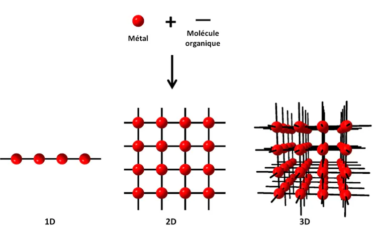 Trois représentation de polymère : une ressemblant à un collier de perles, la seconde à un grille de 4*4, les nœuds représentés par une boule rouge, le dernier à une grille en 3D de 4*4*4