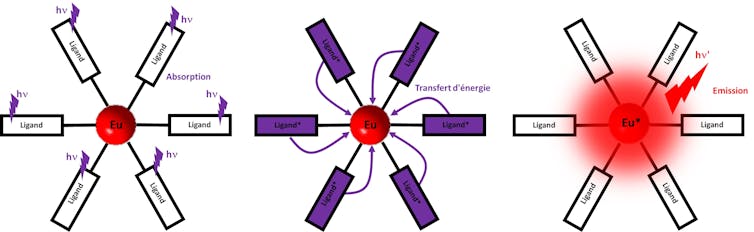 1 : boule rouge entourée de 6 pics disposés en étoile. Chaque pic reçoit un petit éclair violet. 2 : les pics sont devenus violets et créent de petites flèches vers la boule rouge. 3 : il n’y a plus de violet, la boule rouge irradie du rouge