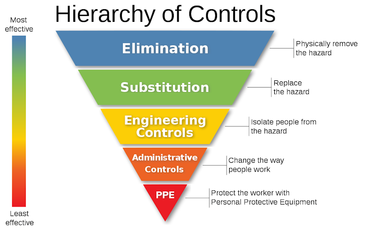 Hierarchy of  hazard controls