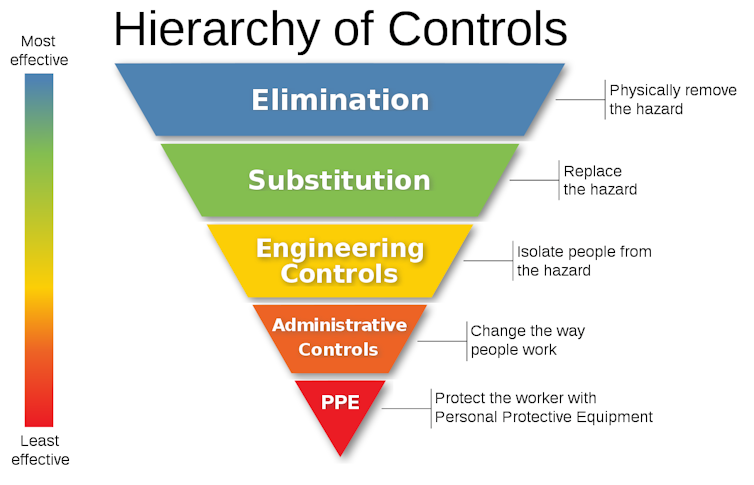 Hierarchy of hazard controls