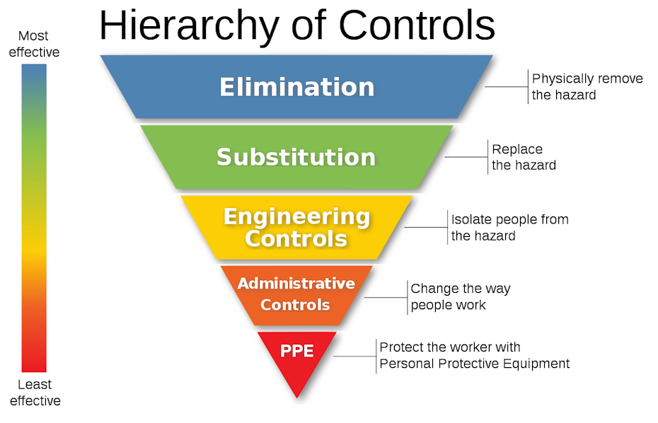 Hierarchy of  hazard controls