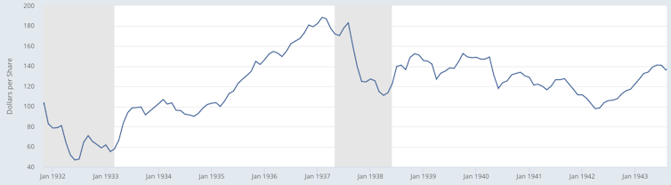 Dow Jones Industrial Average during WW2