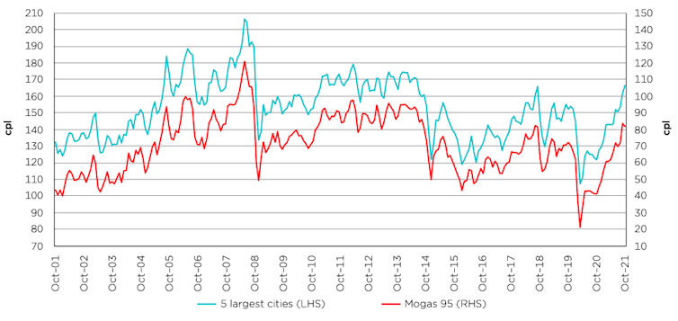 Movements in monthly average retail petrol prices in the 5 largest cities and Mogas 95 prices in Australian cents per litre