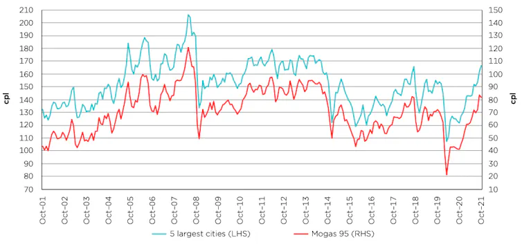 Movements in monthly average retail petrol prices in the 5 largest cities and Mogas 95 prices in Australian cents per litre