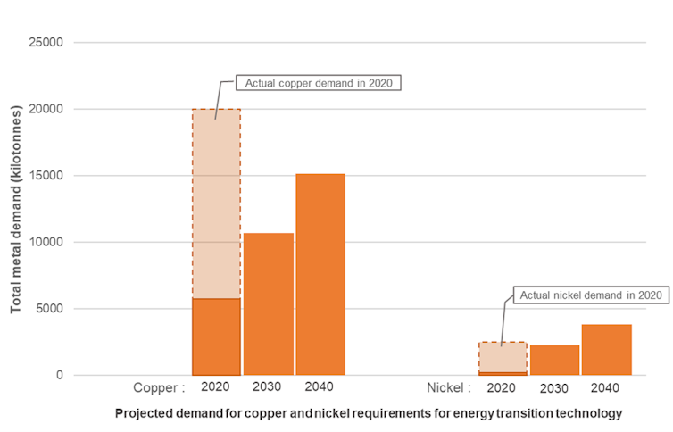 a graph showing projected demand for copper and nickel increasing over time.