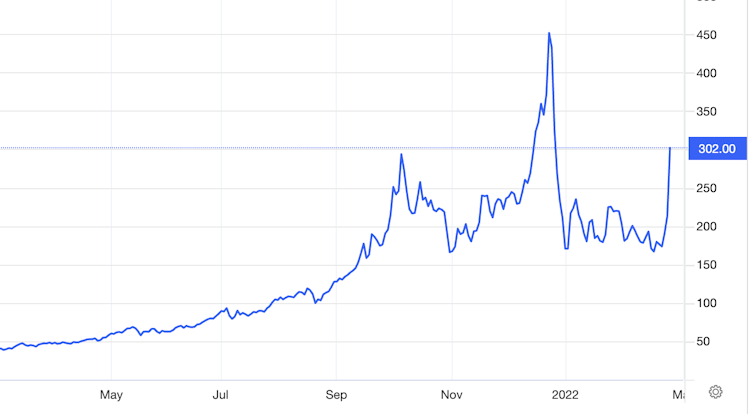 Natural gas price chart