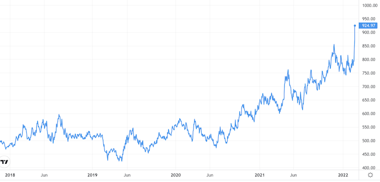 Gráfico del precio del trigo