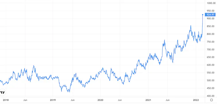 Price of wheat chart