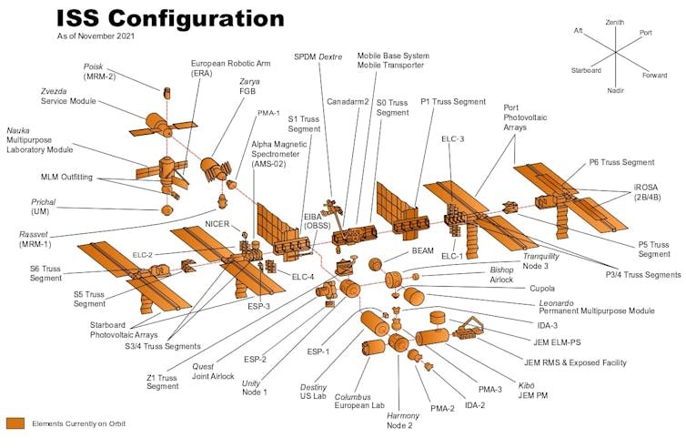 A diagram showing the different parts of the ISS.
