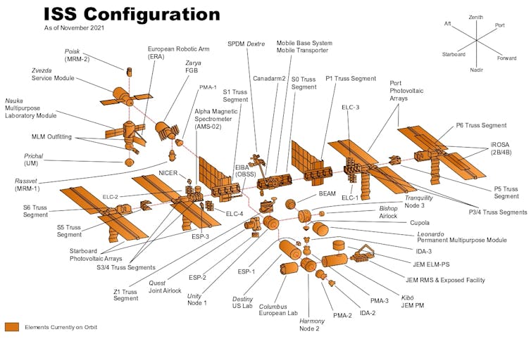 Um diagrama mostrando as diferentes partes da ISS.