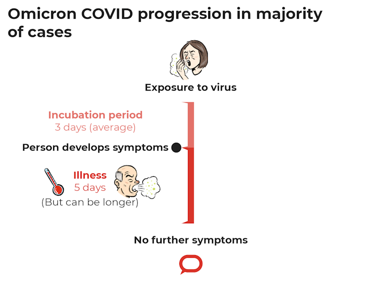 Symptoms of omicron virus