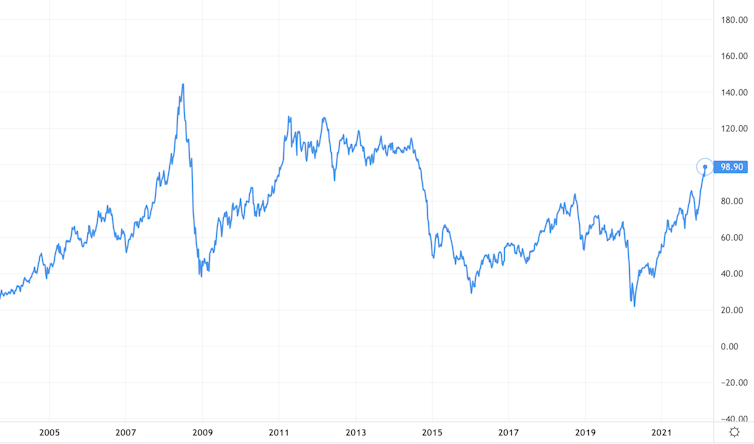 Oil price chart