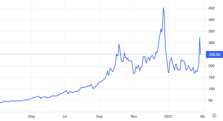 UK natural gas price chart