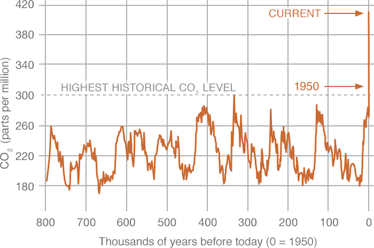 A chart of CO2 concentrations based on ice core reconstructions and modern observations