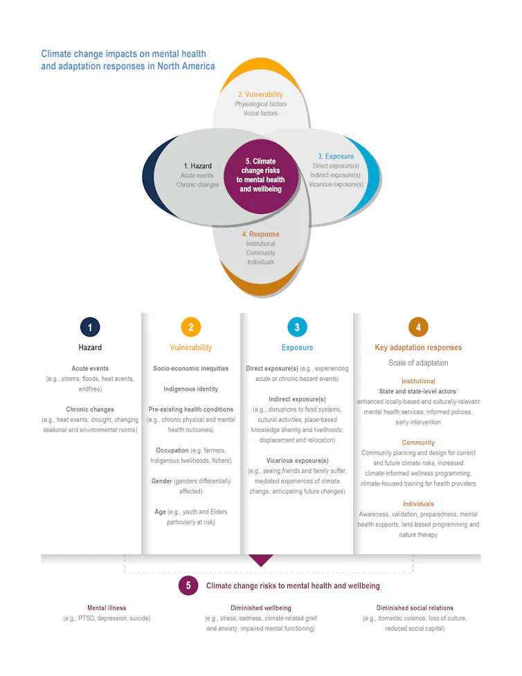 A graphic showing the many types of hazards, vulnerabilities and exposures to climate change events that lead to diminished mental health.