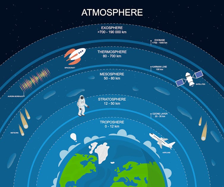 A diagram showing the many layers of the atmosphere: the troposphere, from 0 to 12 km from Earth's surface, moving upward through the stratosphere, mesosphere, thermosphere and finally the exosphere, the layer from 700 to 190,000 km above Earth.