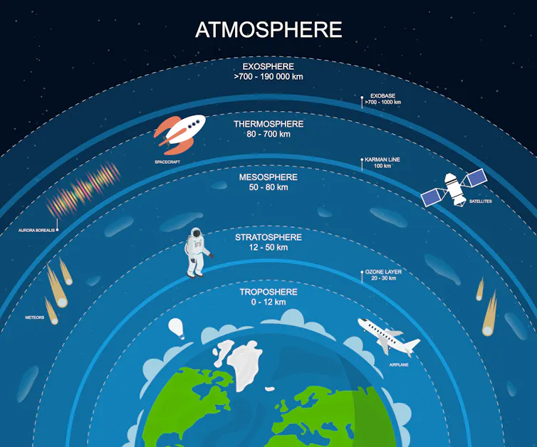 A diagram showing the many layers of the atmosphere: the troposphere, from 0 to 12 km from Earth's surface, moving upward through the stratosphere, mesosphere, thermosphere and finally the exosphere, the layer from 700 to 190,000 km above Earth.
