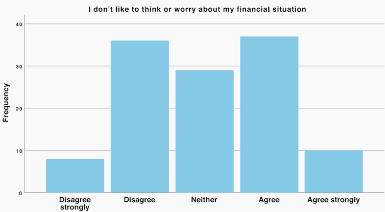 Chart showing proportions agreeing or disagreeing with proposition 'I don't like to think about my financial situation'.
