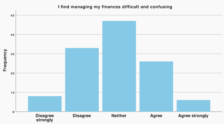 Chart showing proportions agreeing or disagreeing with proposition 'I find managing my finances difficult and confusing'.