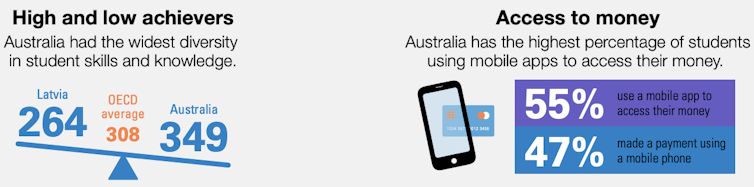 Infographic comparing Australia and other countries on variation in financial literacy and use of mobile apps and phones for financial transactions.