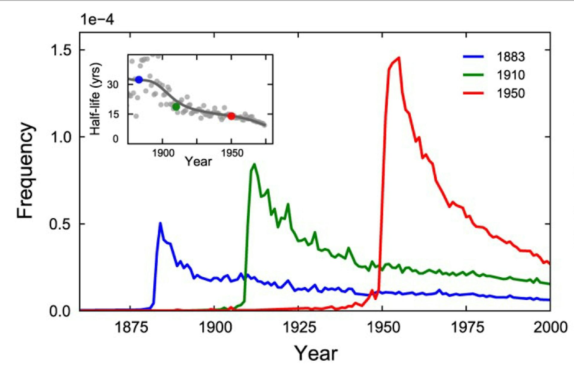 Counts of mentions of the years 1883, 1910 and 1950 in all books for the past 200 years.