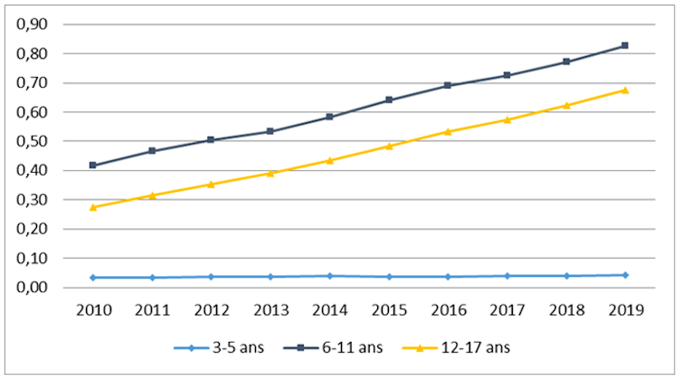 Le graphe montre 3 courbes : une première (enfants de 3 à 5 ans) qui reste stable et basse ; deux autres, à la croissance parallèle (6-11 et 12-17 ans) entre 2010 et 2019