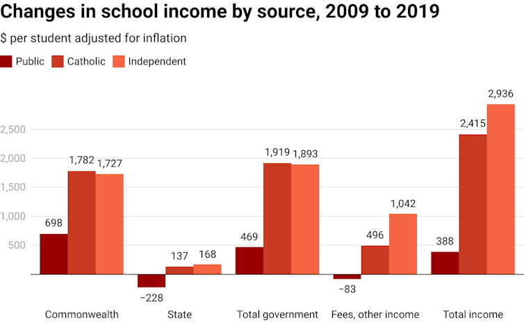 Chart showing changes in funding for public, Catholic and independent schools from Commonwealth, states and all governments, fees and other income, and total income.