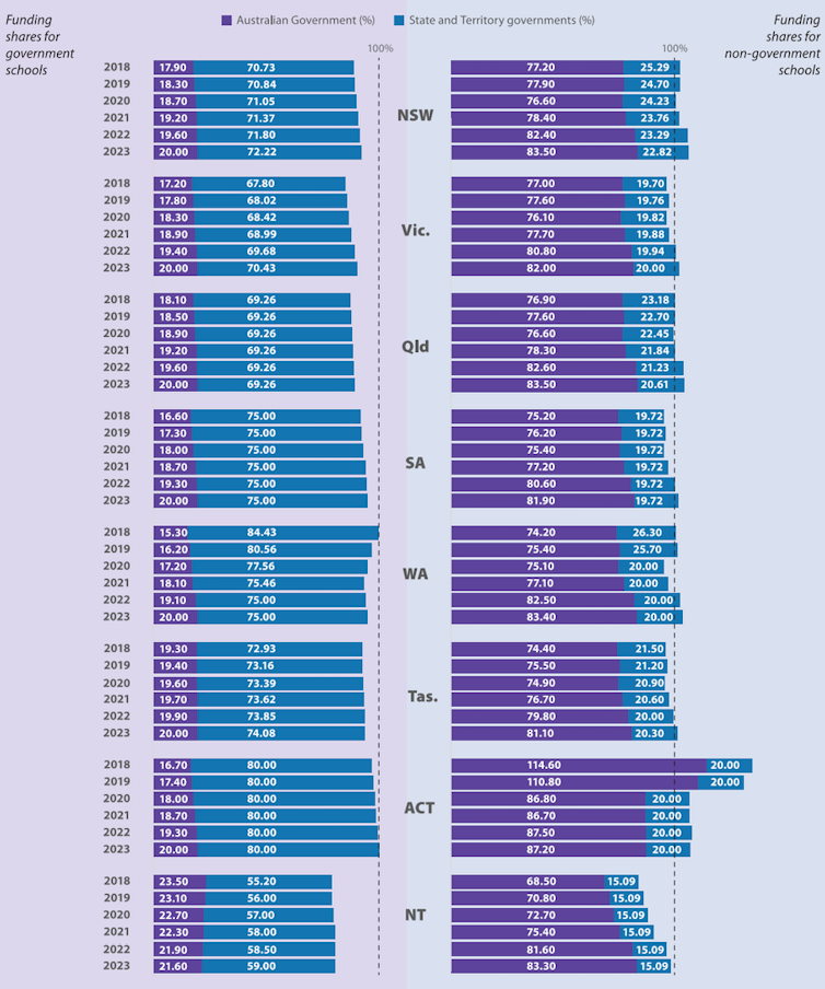 Chart showing shortfalls and excesses in School Resource Standard (SRS) funding by state and territory, 2018-2023