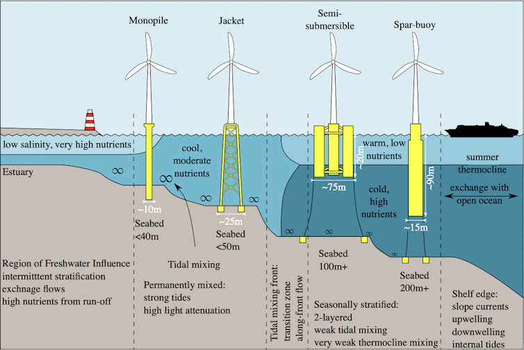 Diagram of different types of offshore wind technology