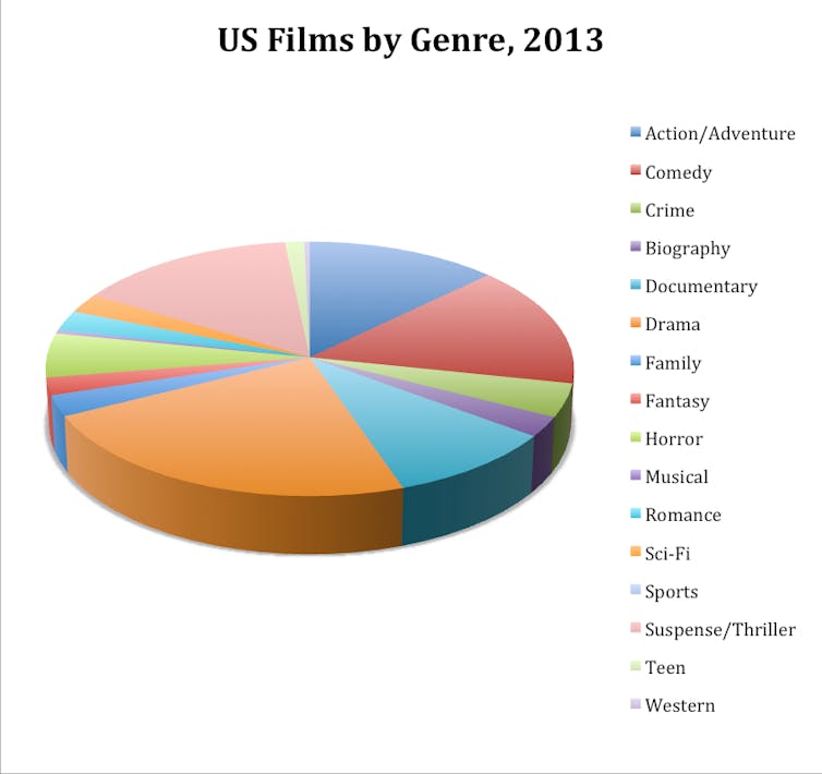 Film Genre Examples Movie Genres List And Examples