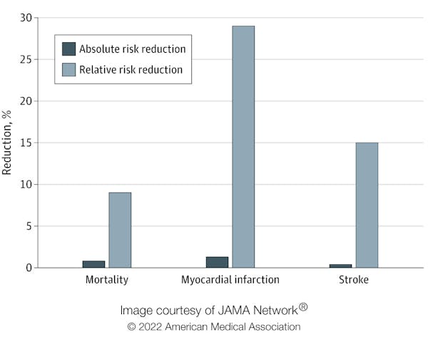 Advantages of statins Advantages of statins might have been exaggerated - new review