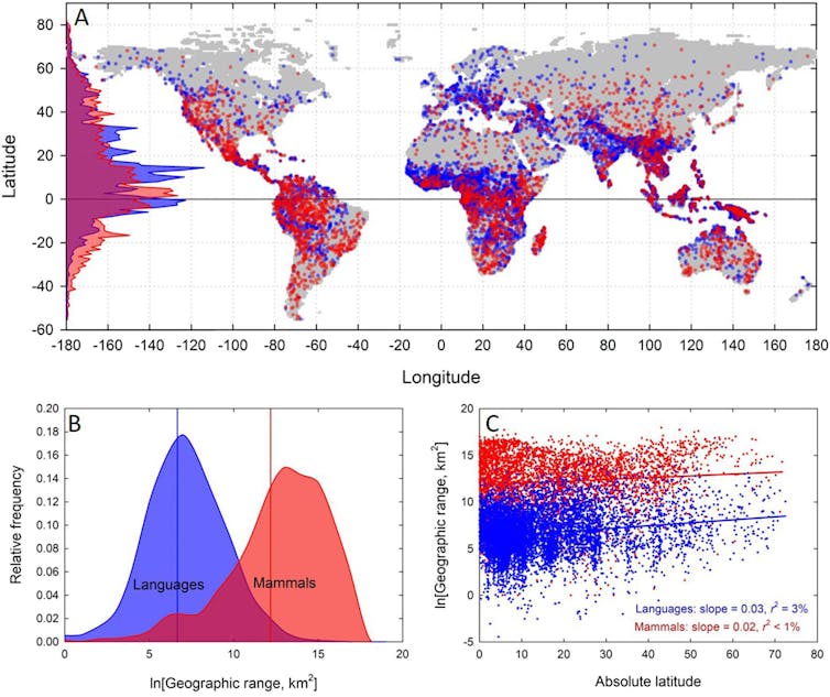 Three figures showing diversity distributions of language and animals and their relation to geography.