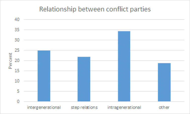 Bar graph
